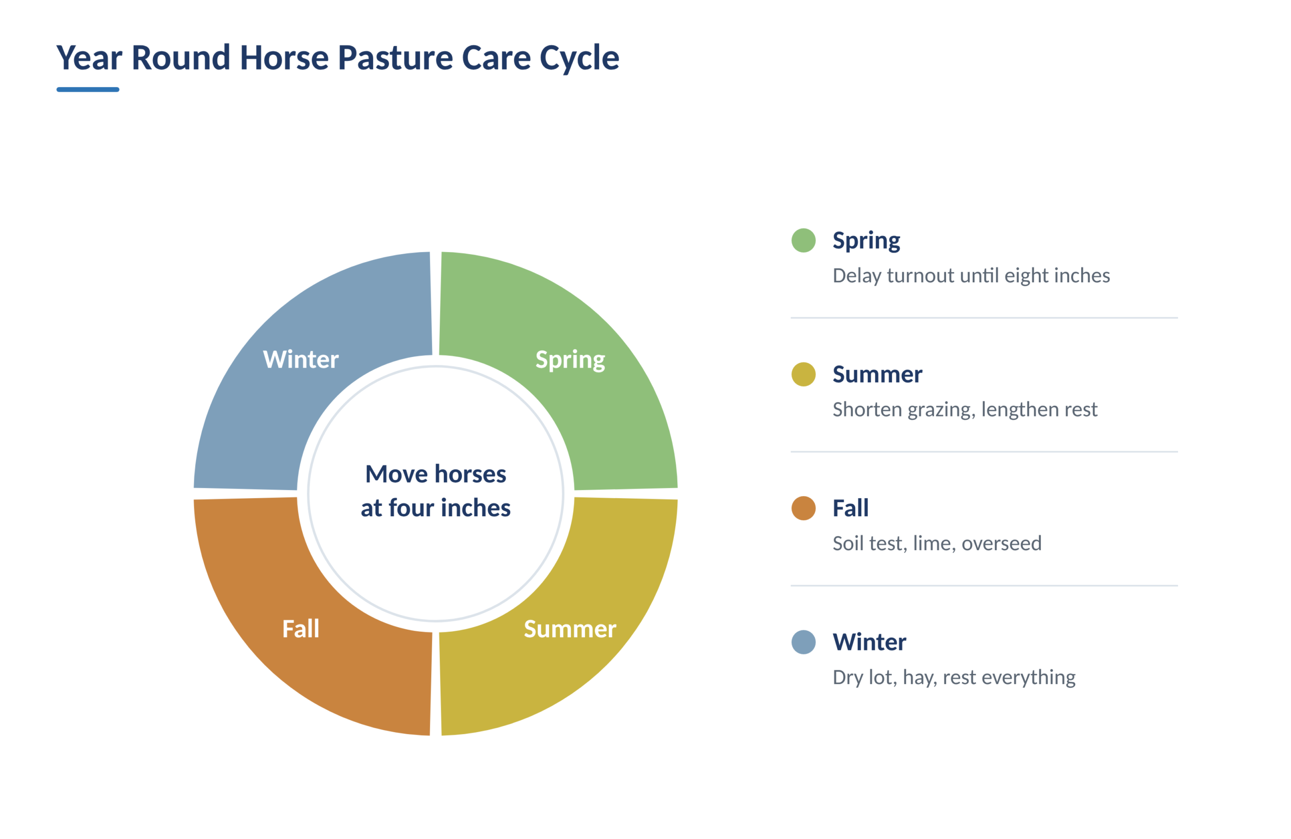 Seasonal care cycle for temperate cool-season horse pastures, with spring, summer, fall and winter tasks.
